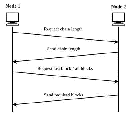 Initial block synchronization - Foundations of Blockchain [Book]