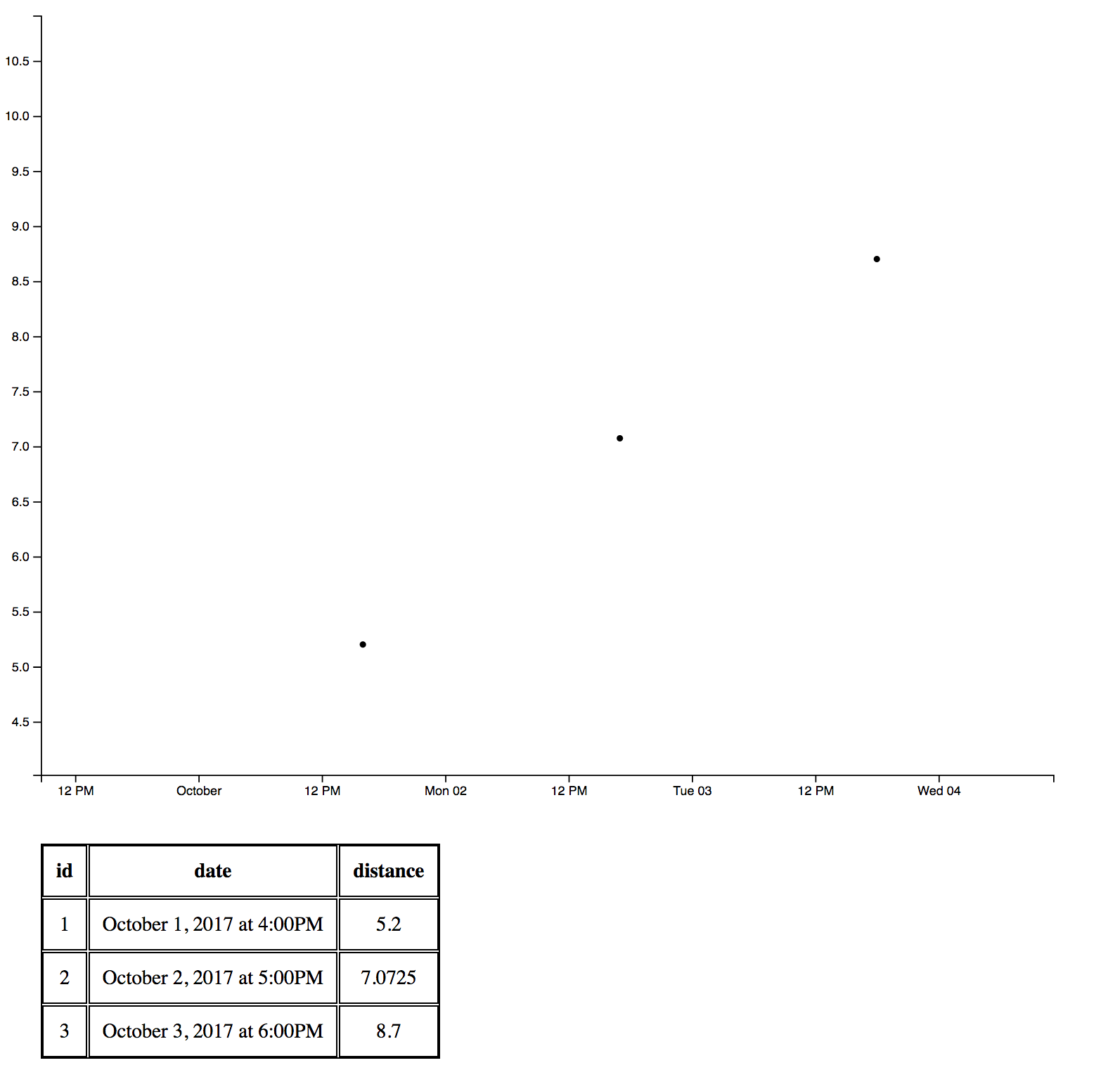 Making a basic scatter plot interactive - D3.js Quick Start Guide [Book]