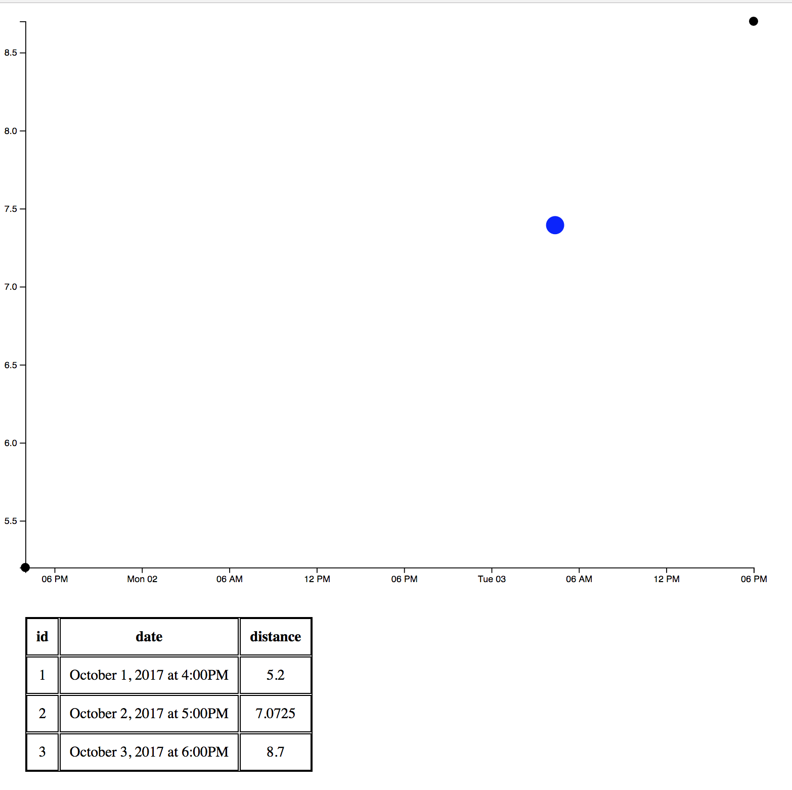 Making a basic scatter plot interactive - D3.js Quick Start Guide [Book]