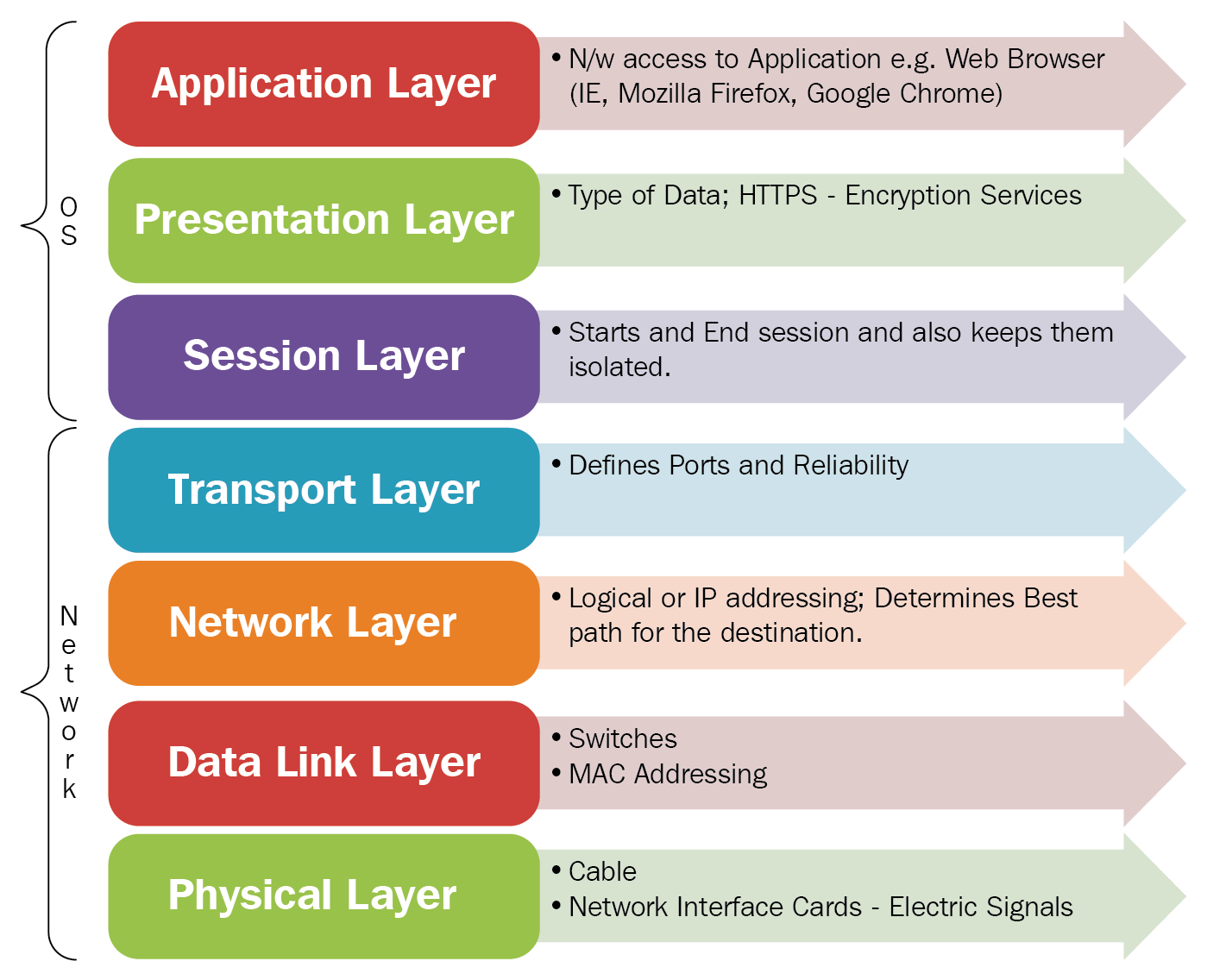 Communication protocol layers - Mastering Concurrency in Python [Book]