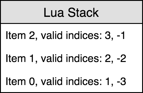 Querying the stack - Lua Quick Start Guide [Book]