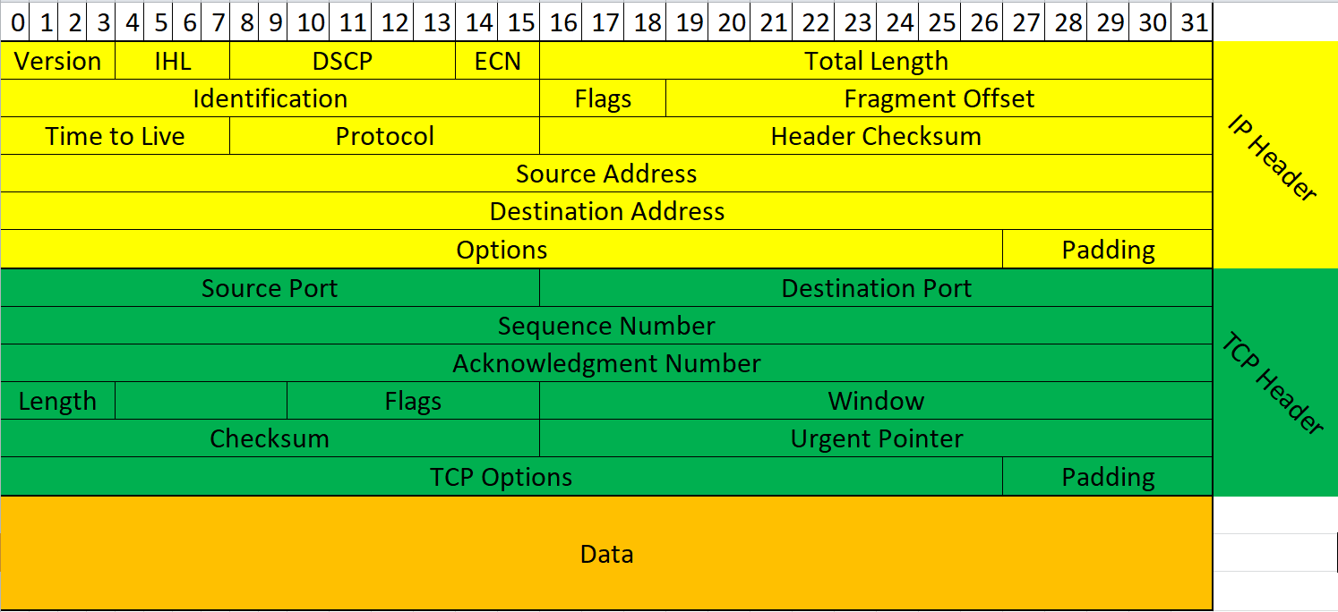 Protocol encapsulation - Hands-On Network Forensics [Book]