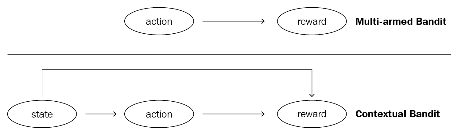 Contextual bandits and state diagrams - Hands-On Q-Learning with Python ...