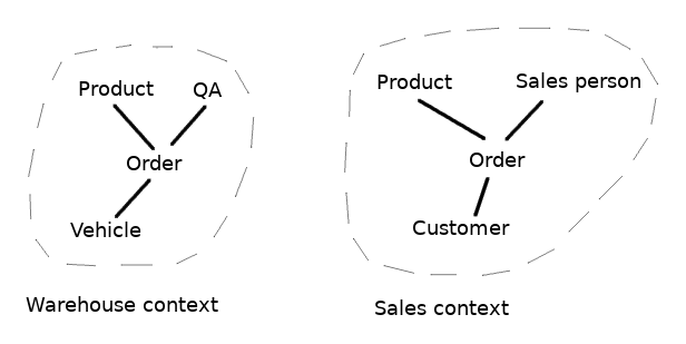 Domain Driven Design - Hands-On Reactive Programming with Clojure ...