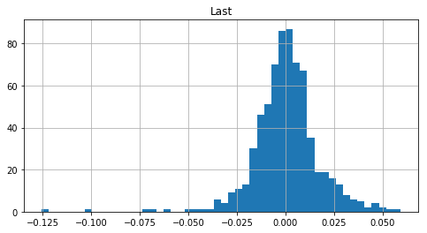 Plotting a histogram - Mastering Python for Finance - Second Edition [Book]