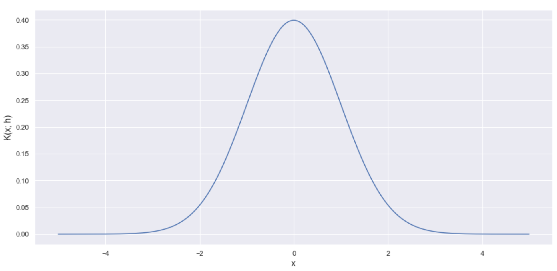 Gaussian kernel - Hands-On Unsupervised Learning with Python [Book]