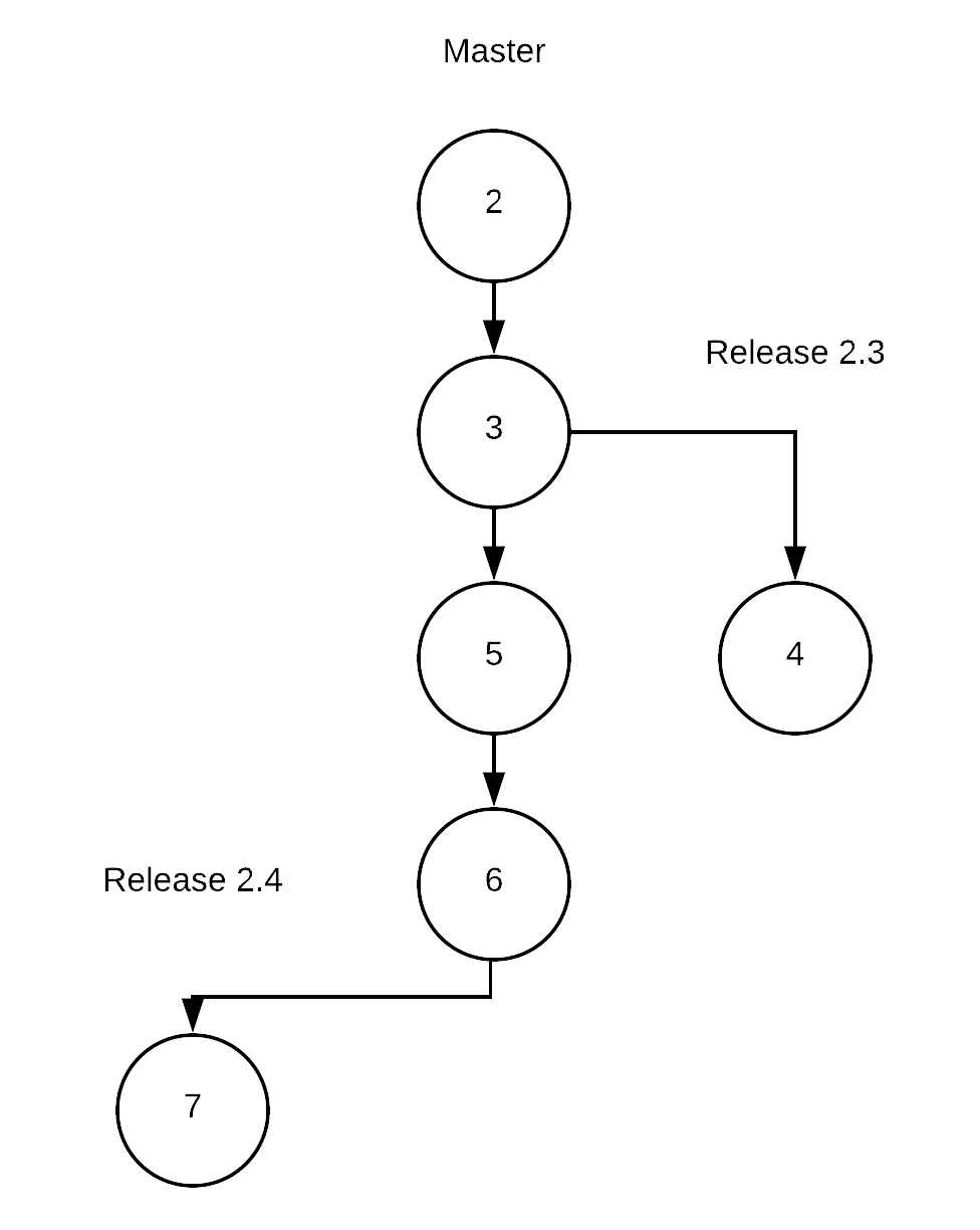 Release branch - GitLab Quick Start Guide [Book]