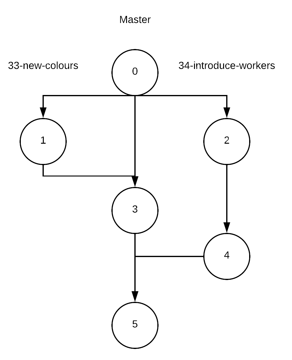 Differences from GitHub flow - GitLab Quick Start Guide [Book]
