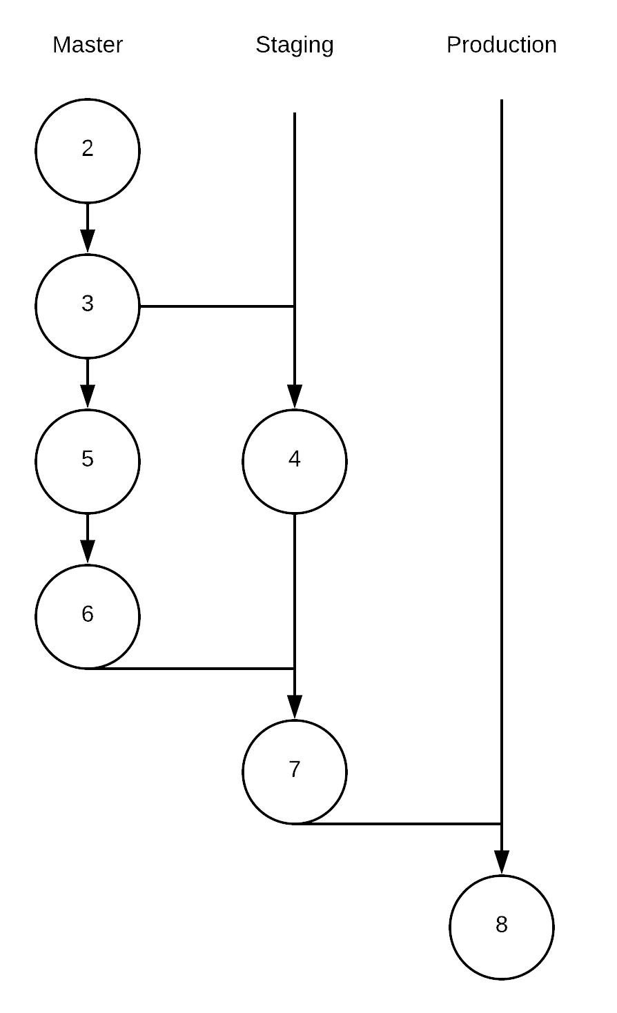 Staging branch - GitLab Quick Start Guide [Book]