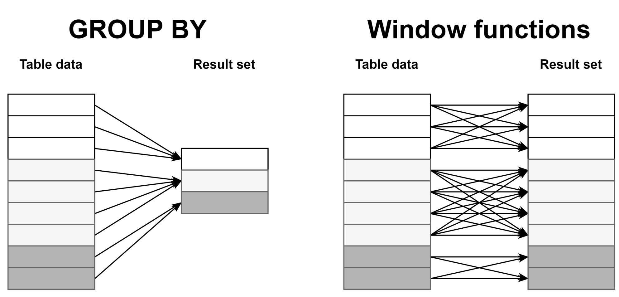 Window functions - Learning PostgreSQL 11 - Third Edition [Book]