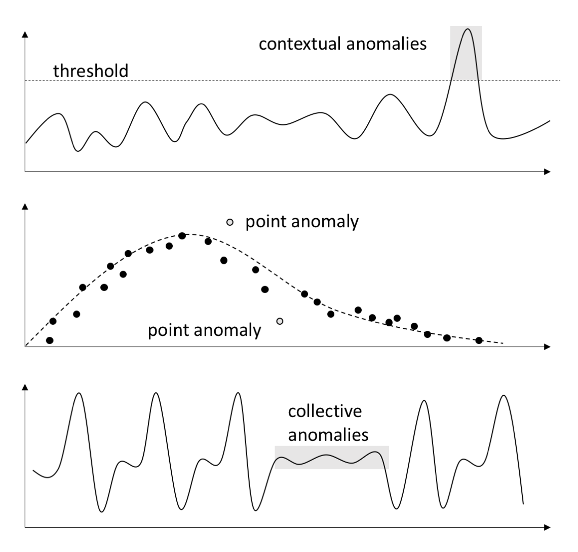 Anomaly detection - Hands-On Industrial Internet of Things [Book]