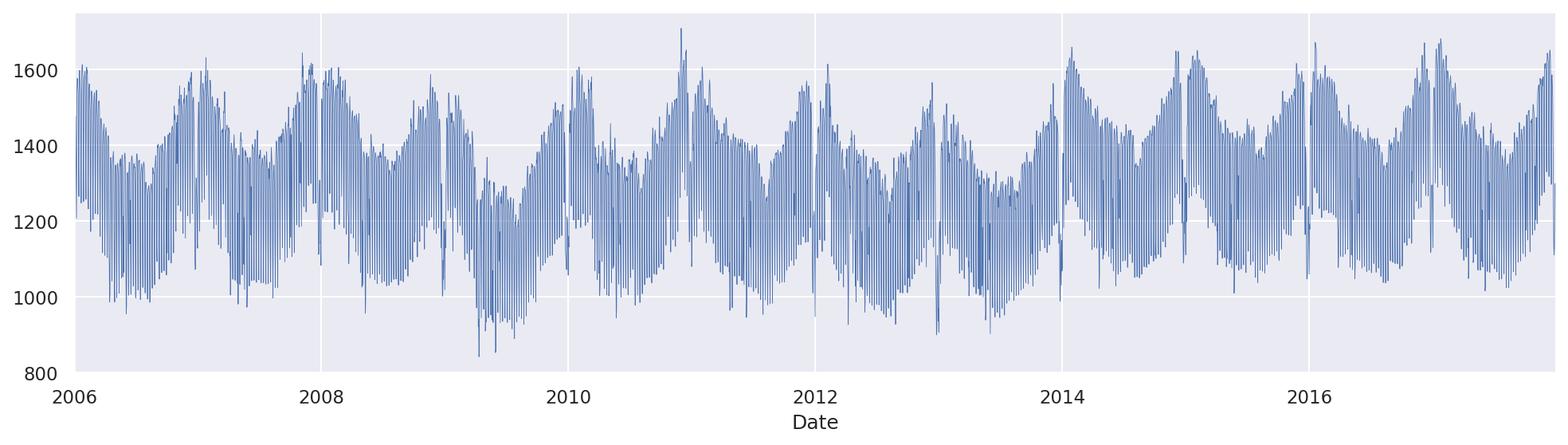 Visualizing time series - Hands-On Exploratory Data Analysis with ...