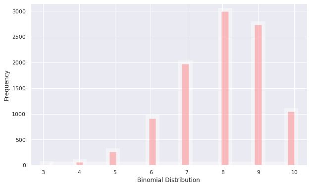 Binomial distribution - Hands-On Exploratory Data Analysis with Python ...