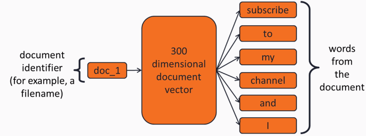Doc2Vec - Python Artificial Intelligence Projects for Beginners [Book]