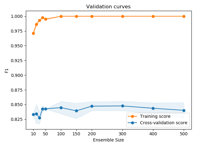 Using random forests - Hands-On Ensemble Learning with Python [Book]