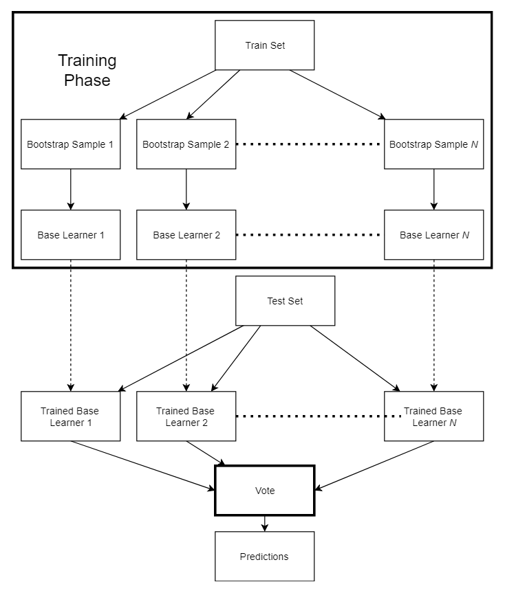 Creating base learners - Hands-On Ensemble Learning with Python [Book]