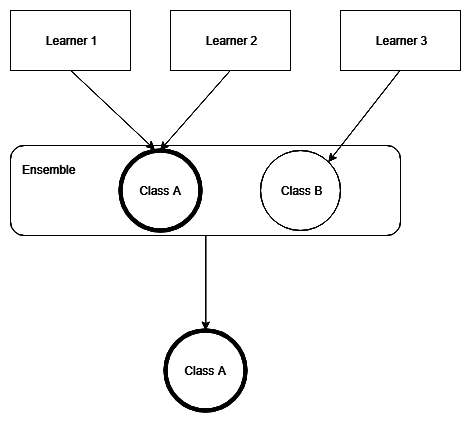 Hard voting - Hands-On Ensemble Learning with Python [Book]