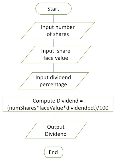 Flow chart - Learn Data Structures and Algorithms with Golang [Book]