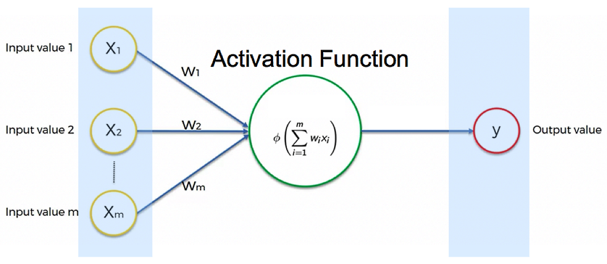 Activation Functions - 40 Algorithms Every Programmer Should Know [Book]