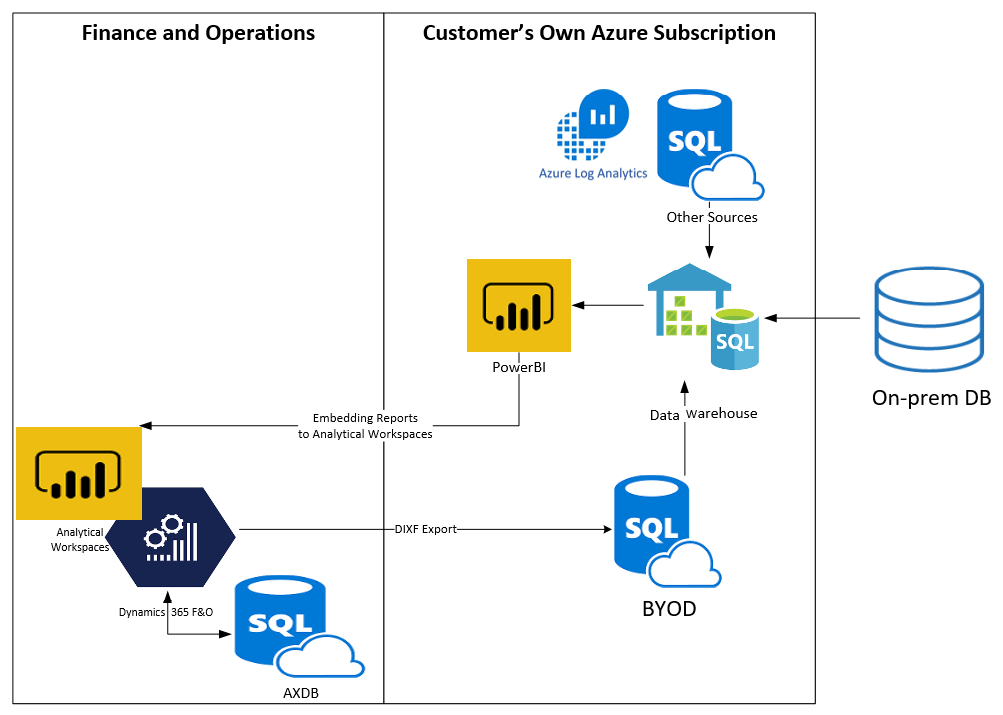 Bring your own database - Implementing Microsoft Dynamics 365 for ...