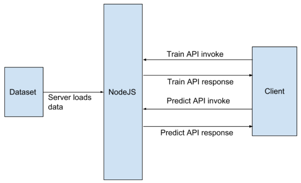 Project architecture - Hands-On Python Deep Learning for the Web [Book]