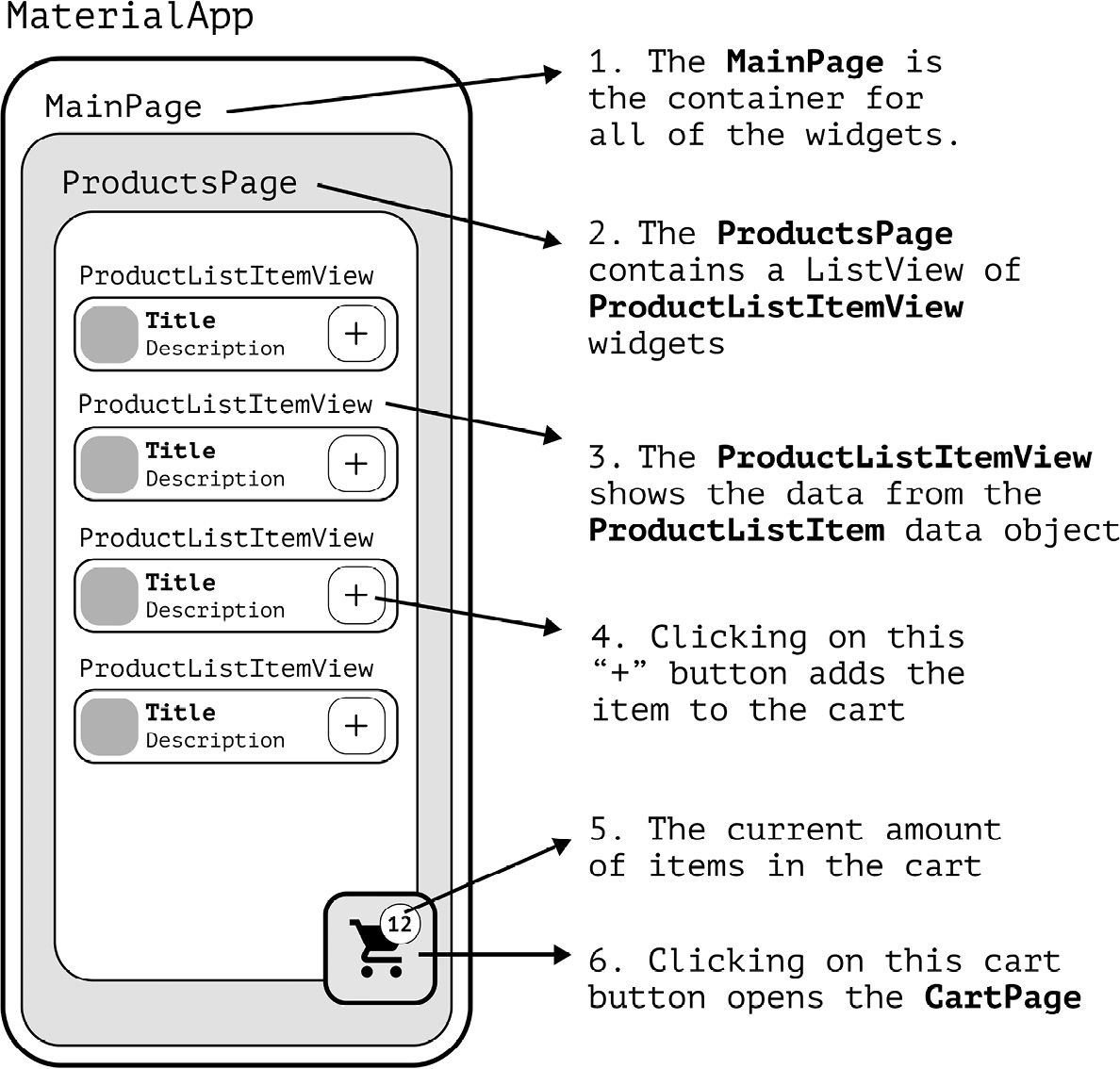 Figure 3.1 – The Candy Store app wireframe for MainPage and ProductsPage