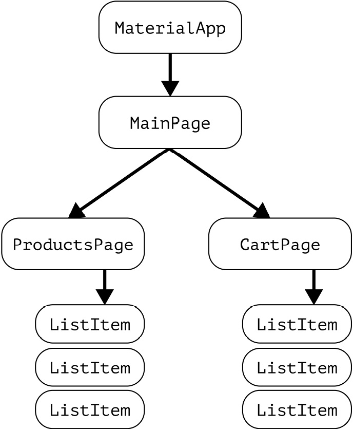 Figure 3.3 – The Candy Store app widget tree