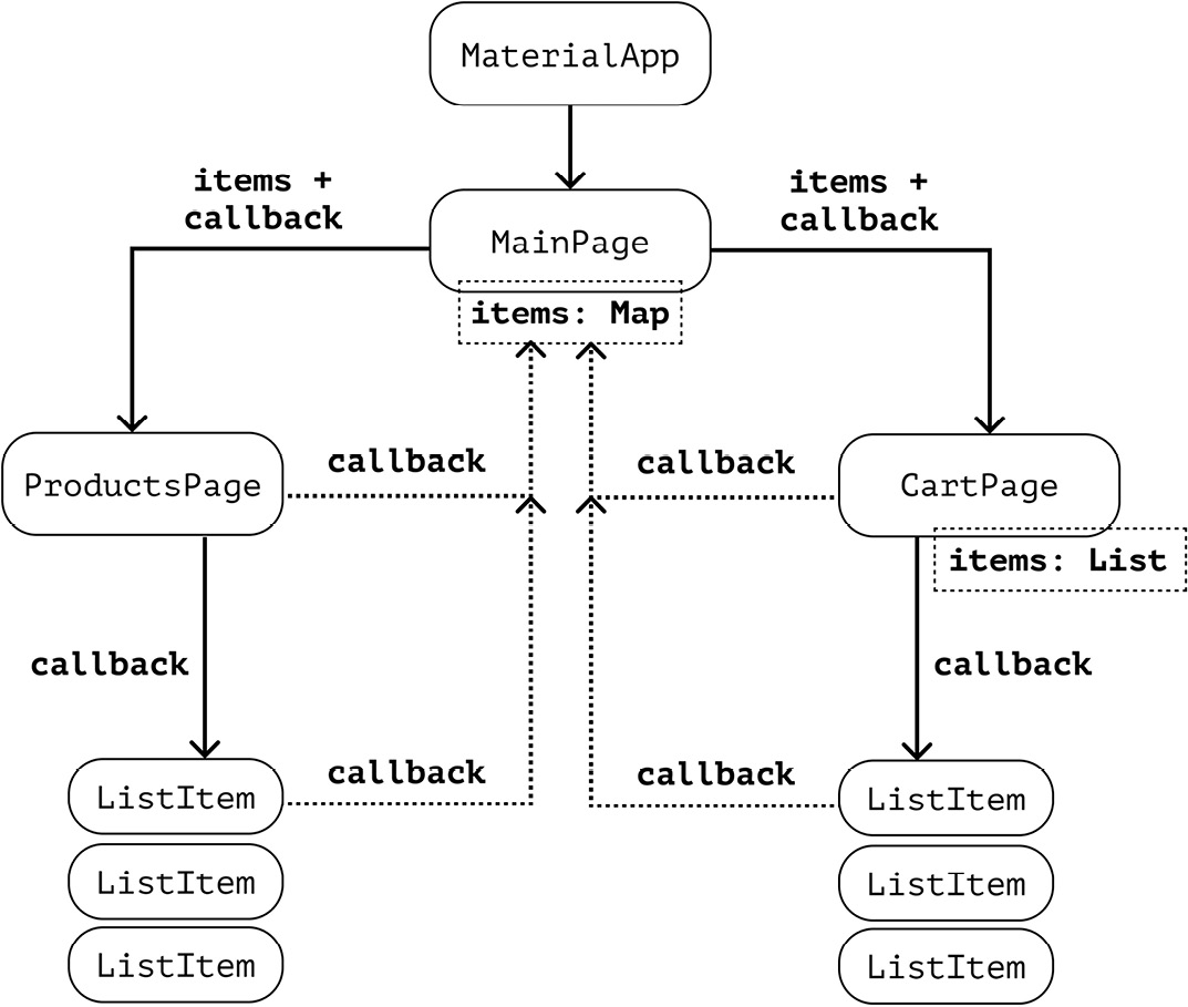 Figure 3.4 – The data flow with callbacks