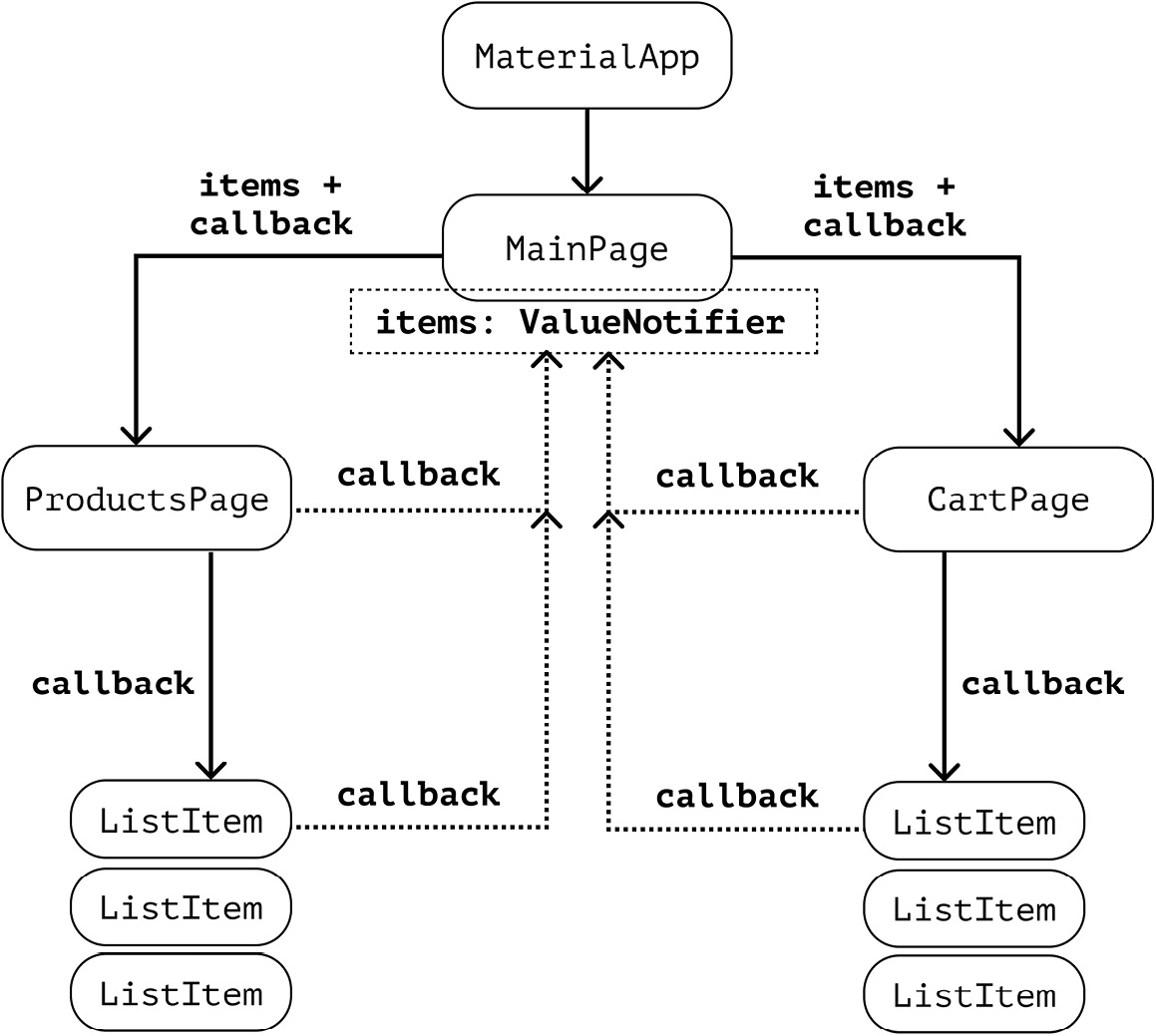 Figure 3.5 – The data flow when using ValueNotifier