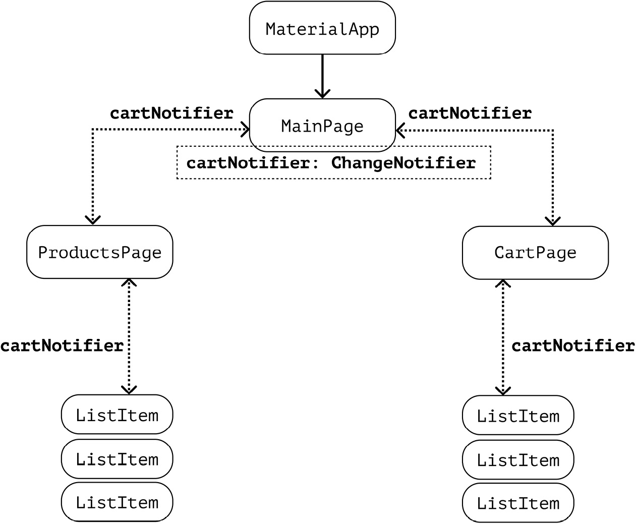 Figure 3.6 – The data flow when using ChangeNotifier