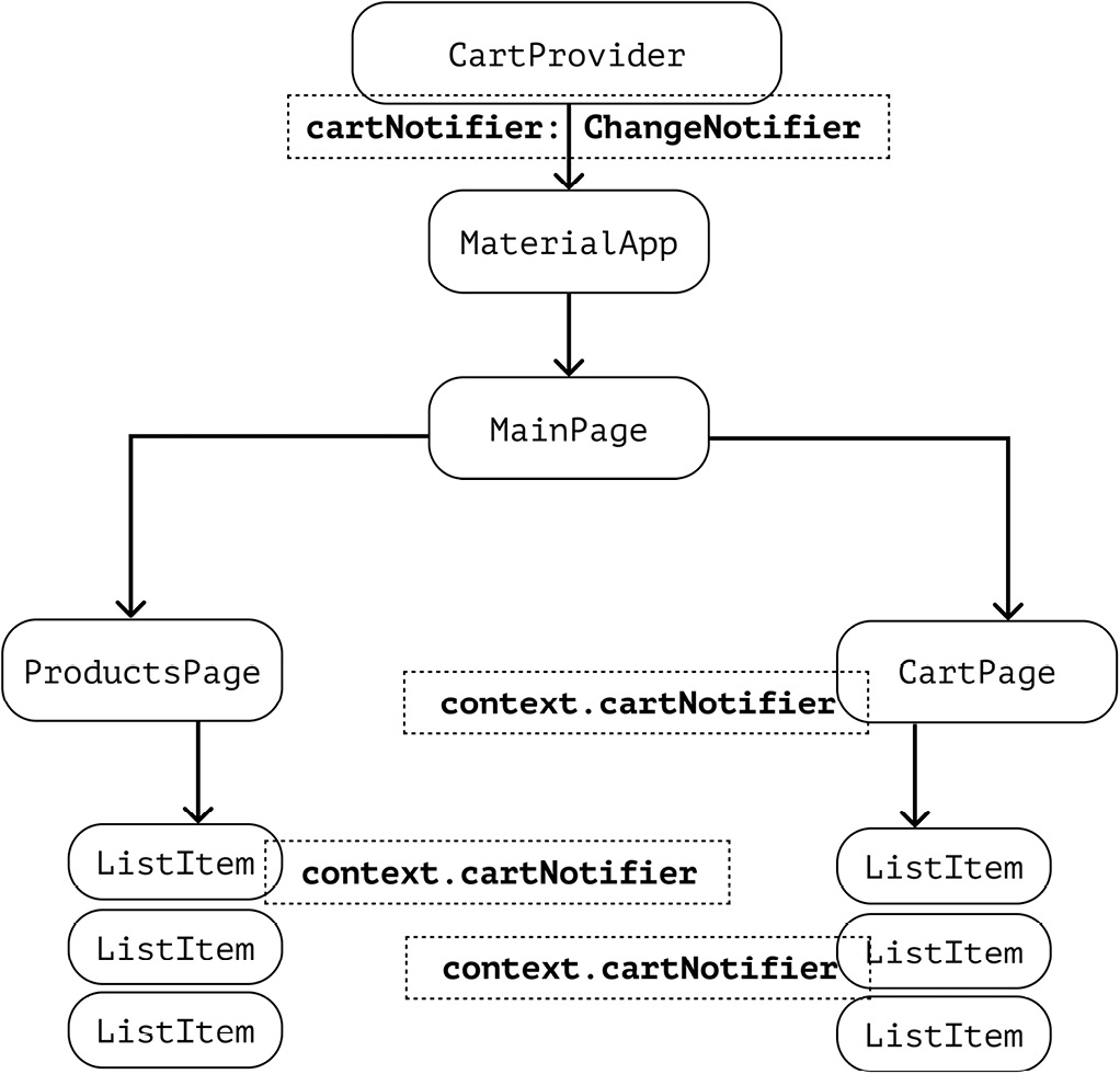 Figure 3.7 – The data flow when using CartProvider