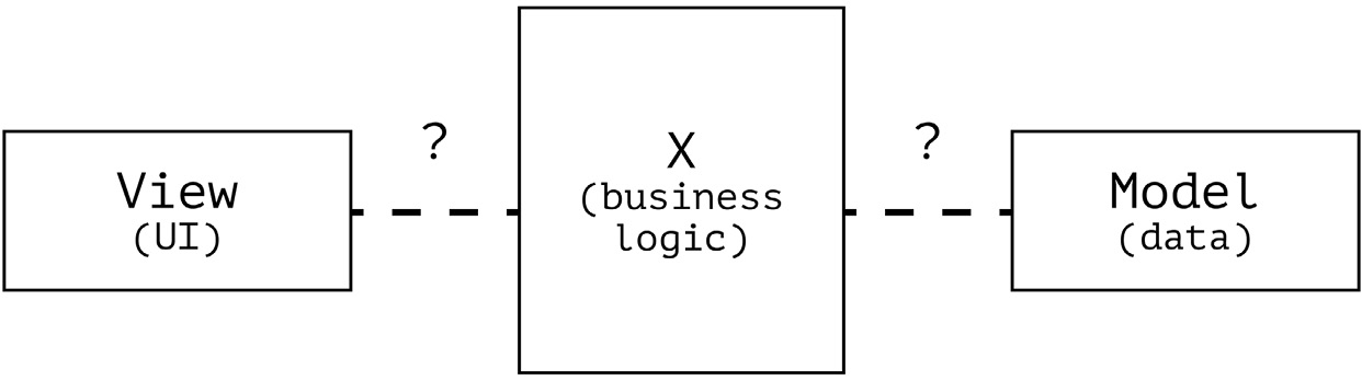 Figure 4.1 – How are the View and Model connected?