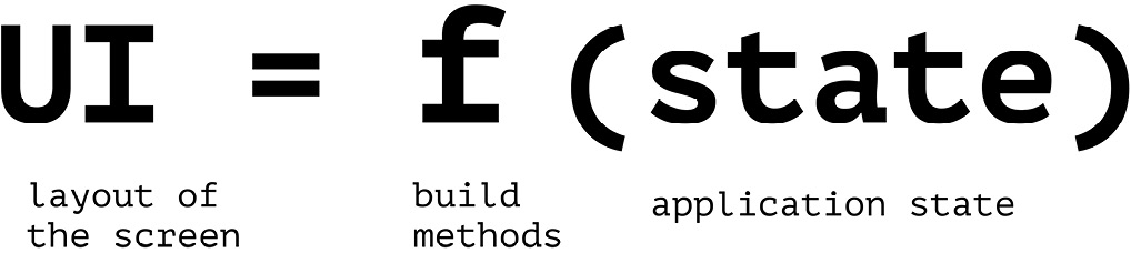 Figure 4.2 – UI equals the function of the state