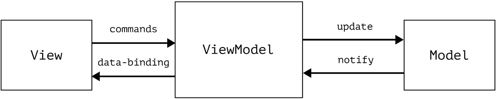 Figure 4.3 – Data flow among the MVVM components