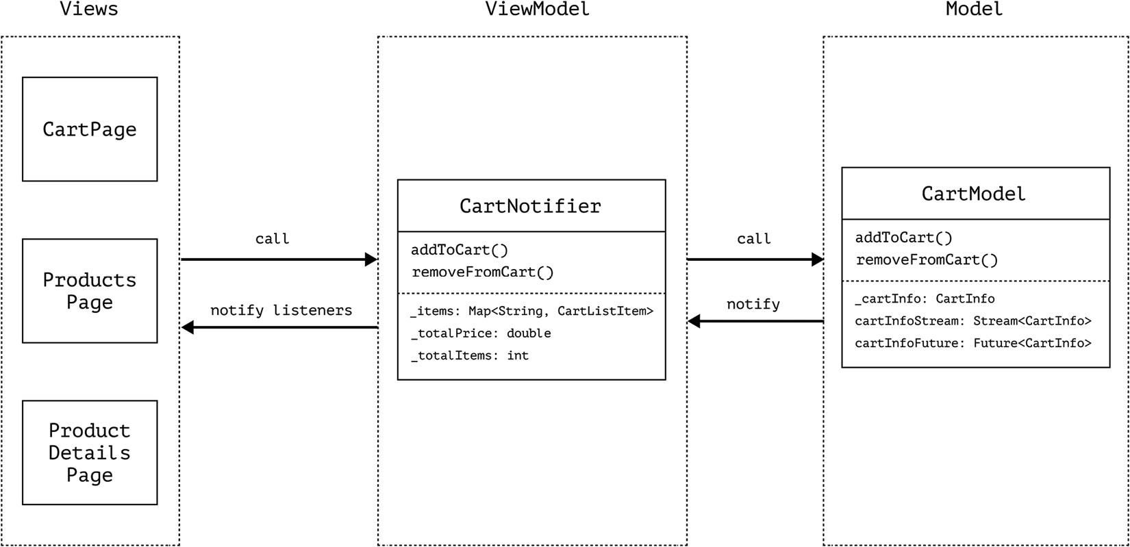 Figure 4.4 – Data flow among the Candy Store app components