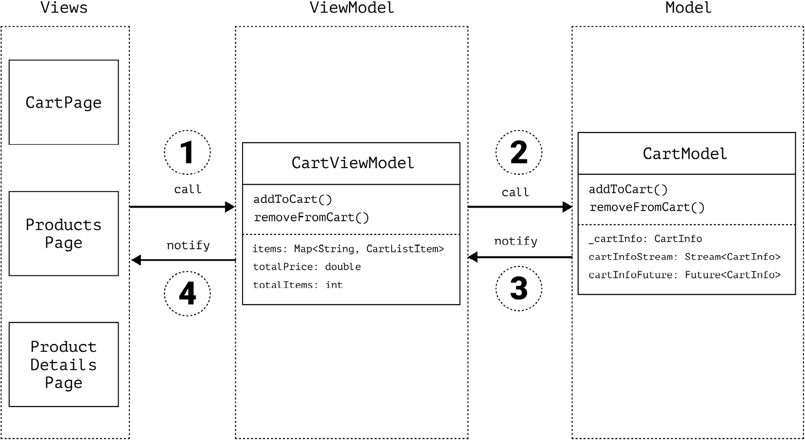 Figure 4.5 – Data flow among the Candy Store app components