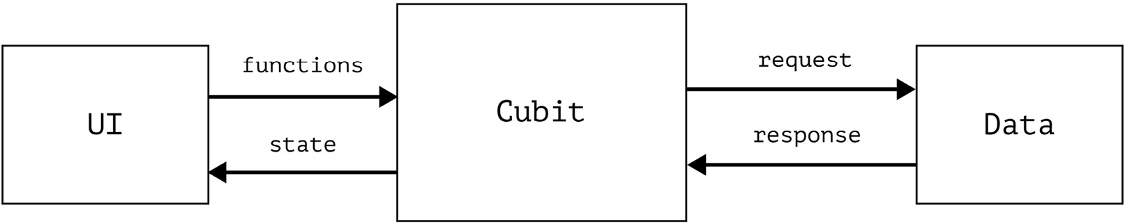 Figure 4.7 – Data flow among the Cubit components