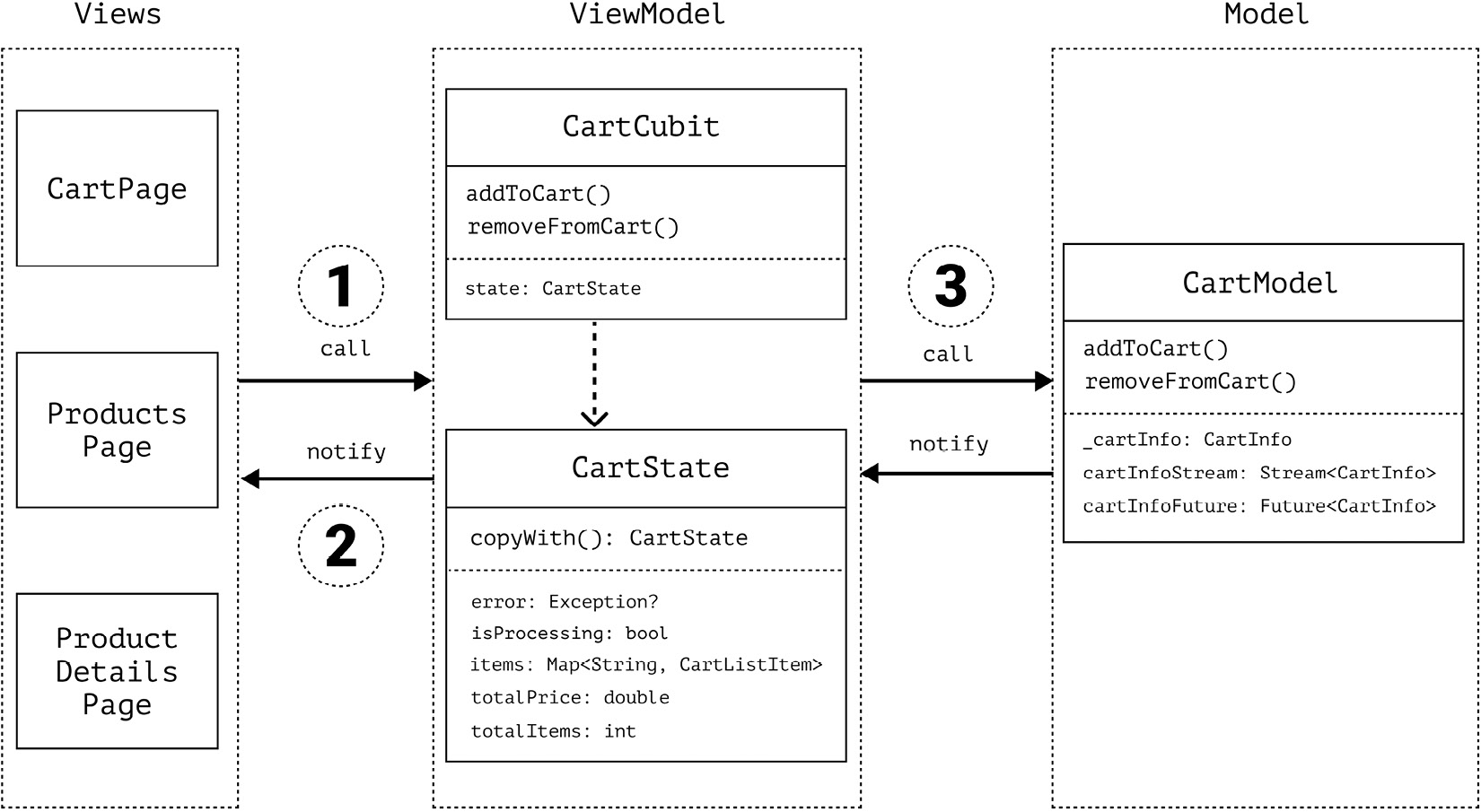 Figure 4.8 – Data flow among the Candy Store app components with CartCubit