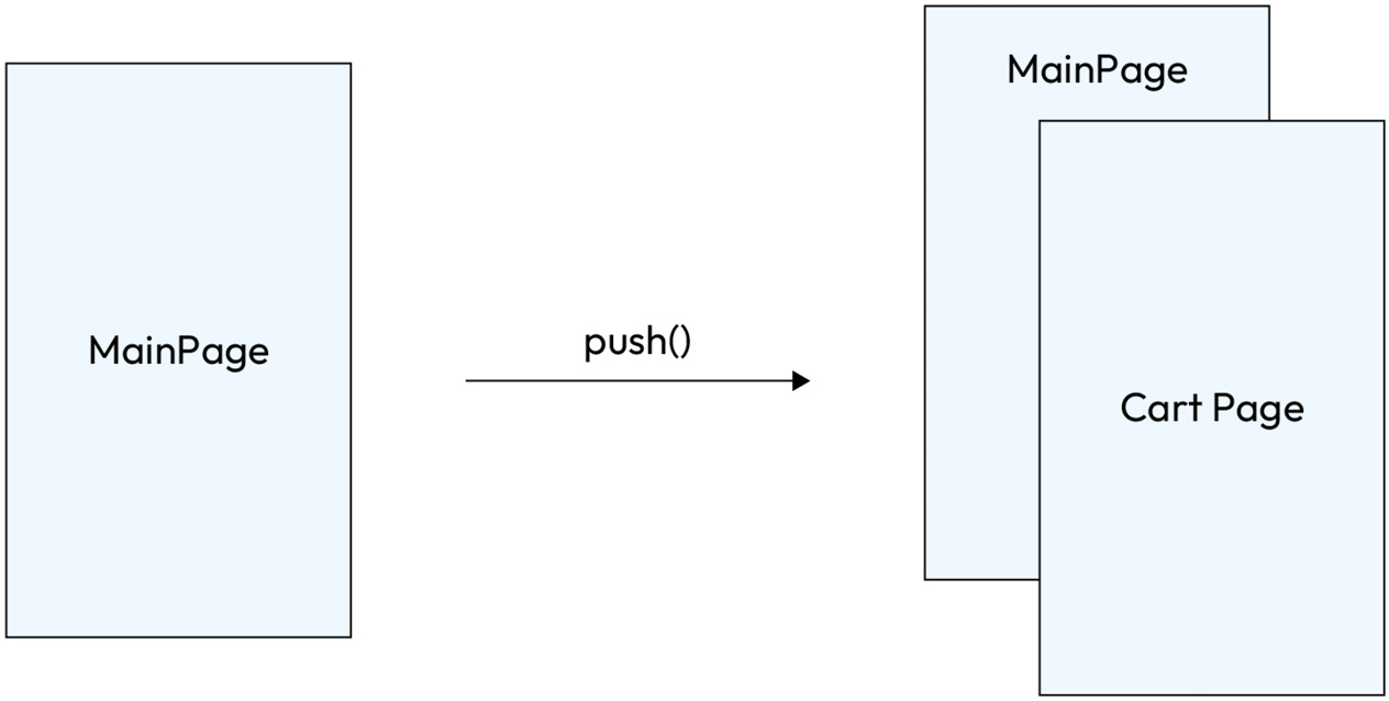 Figure 5.1 – A diagram showing how the push() command helps with navigation within the app