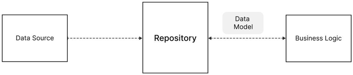 Figure 6.1 – Diagram of the three components of the repository pattern