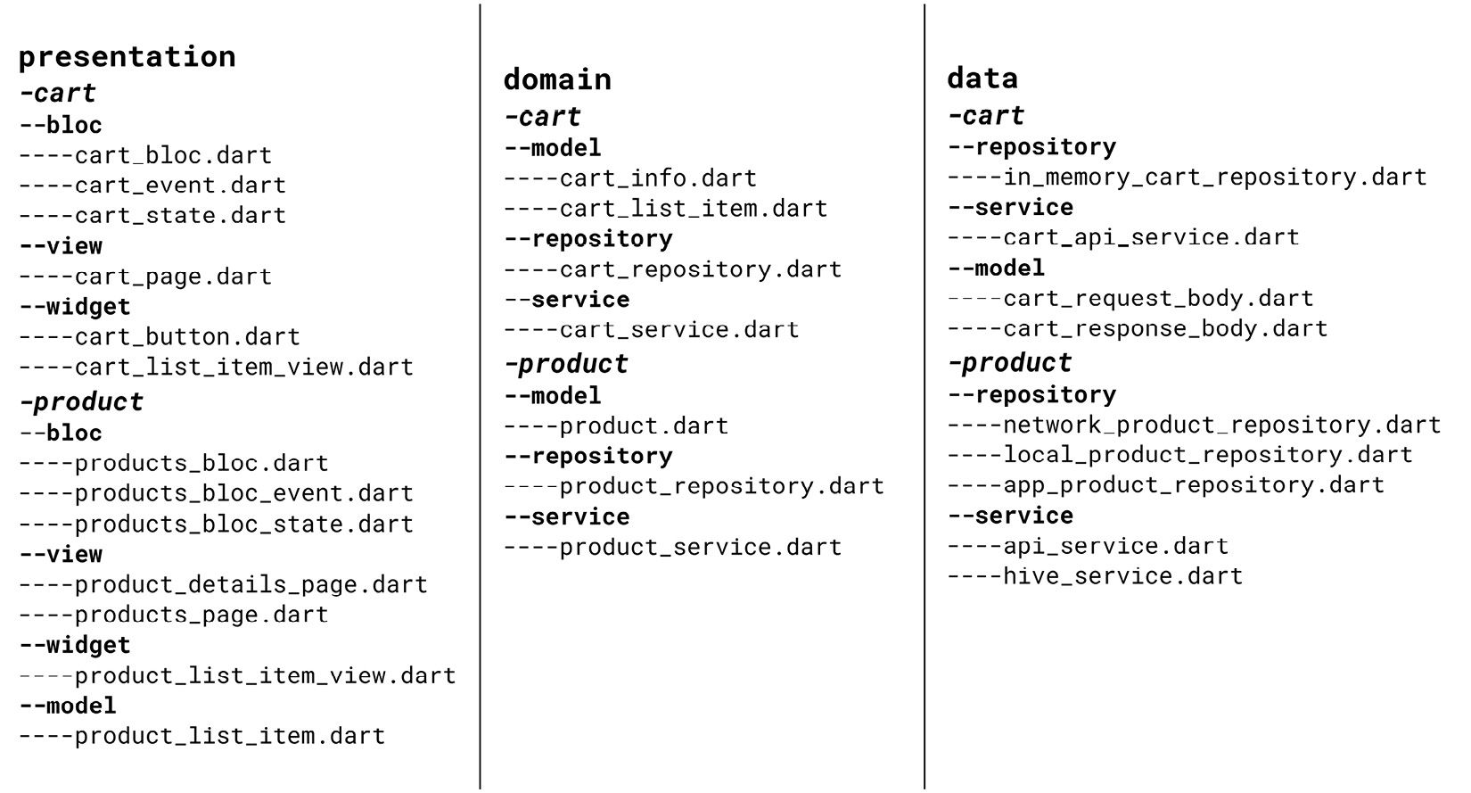 Figure 8.4 – File structure in the layer-first architecture