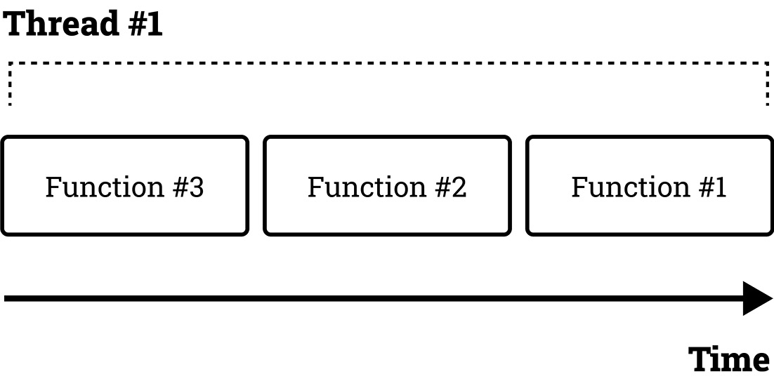 Figure 9.1 – A schematic diagram of how the events are processed synchronously on a single thread