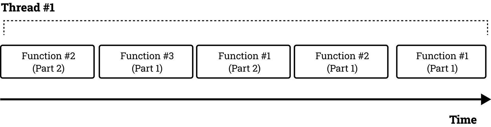 Figure 9.2 – A schematic diagram of how the events are processed asynchronously on a single thread