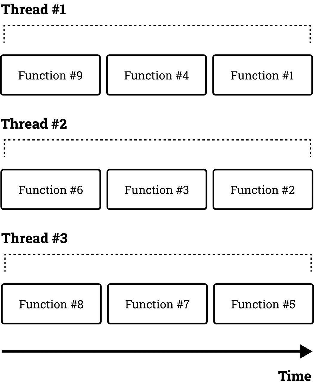 Figure 9.3 – A schematic diagram of how the events are processed in parallel on multiple threads