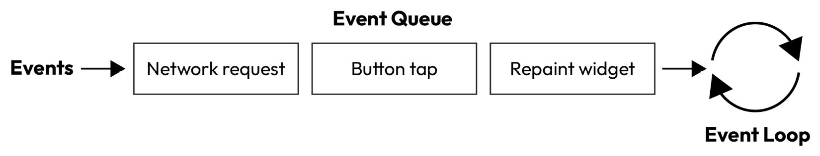 Figure 9.4 – A schematic diagram of how the event loop works