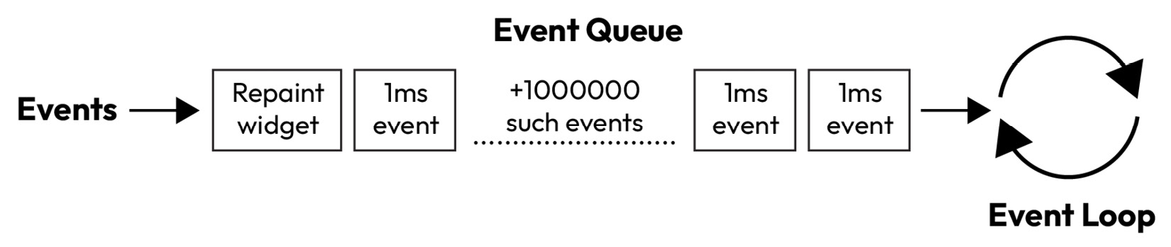 Figure 9.6 – The event loop processing 1,000,000 single events with a duration of 1ms