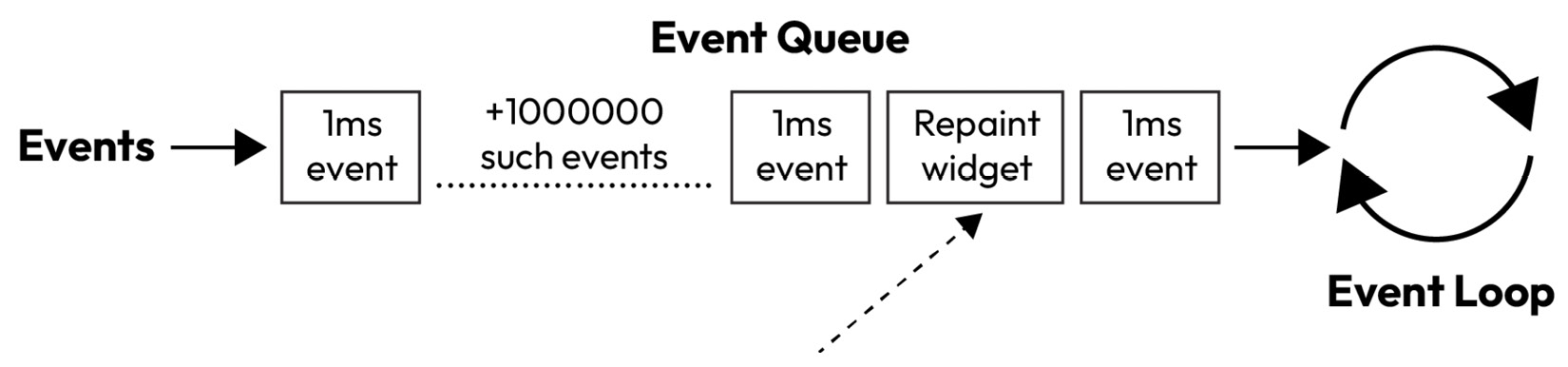 Figure 9.7 – A “repaint widget” event posted on the event loop in between 1ms events