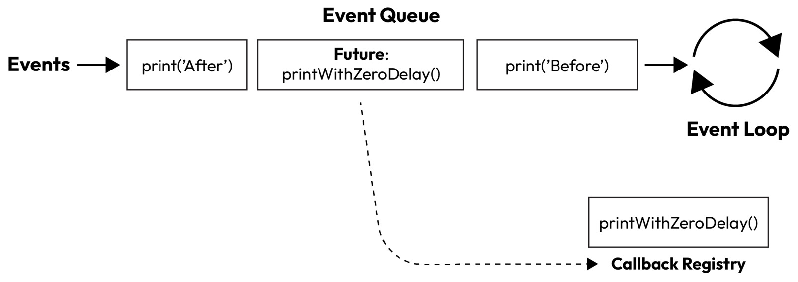 Figure 9.8 – A Future posted on the event loop and its callback registered in the callback registry