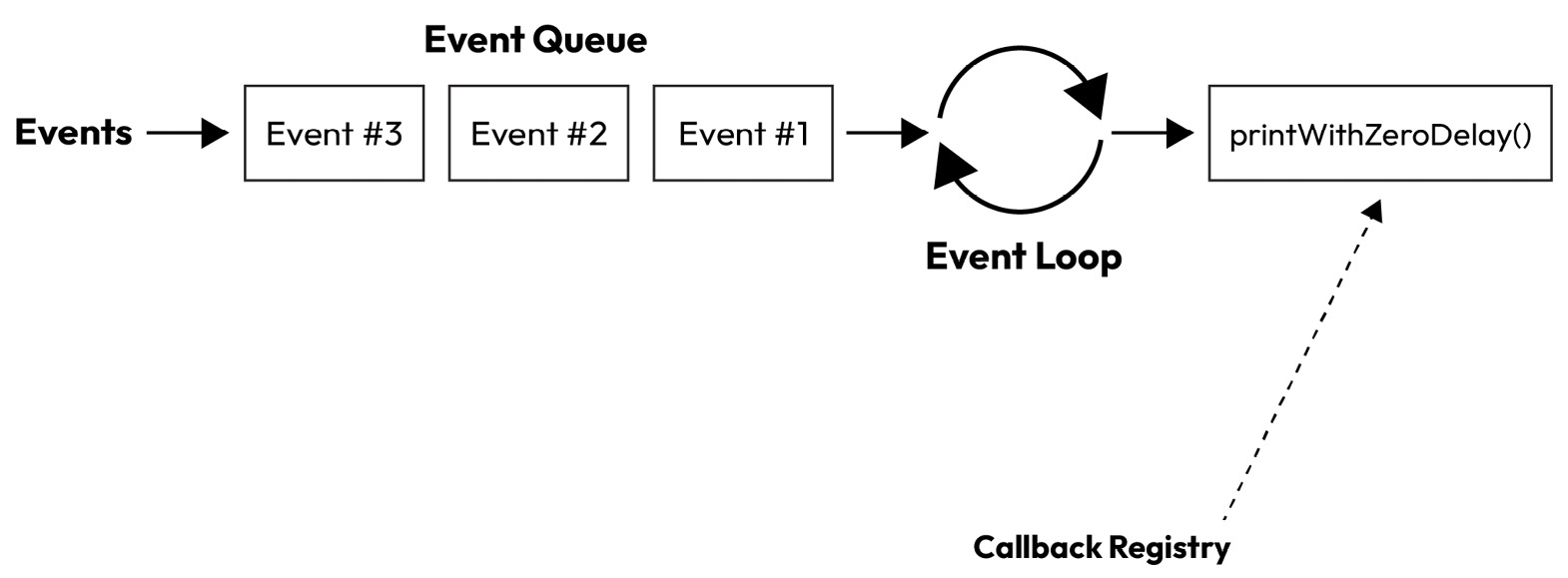 Figure 9.9 - The printWith1msDelay callback executed and popped from the callback registry