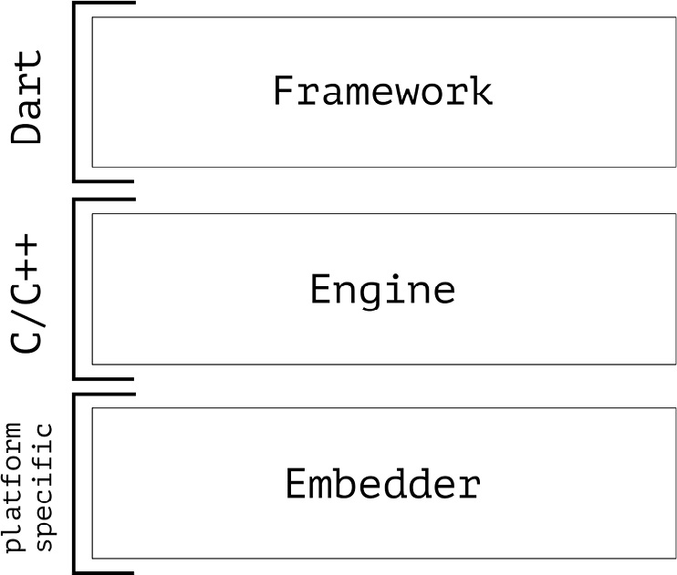 Figure 10.1 – The Flutter SDK layers